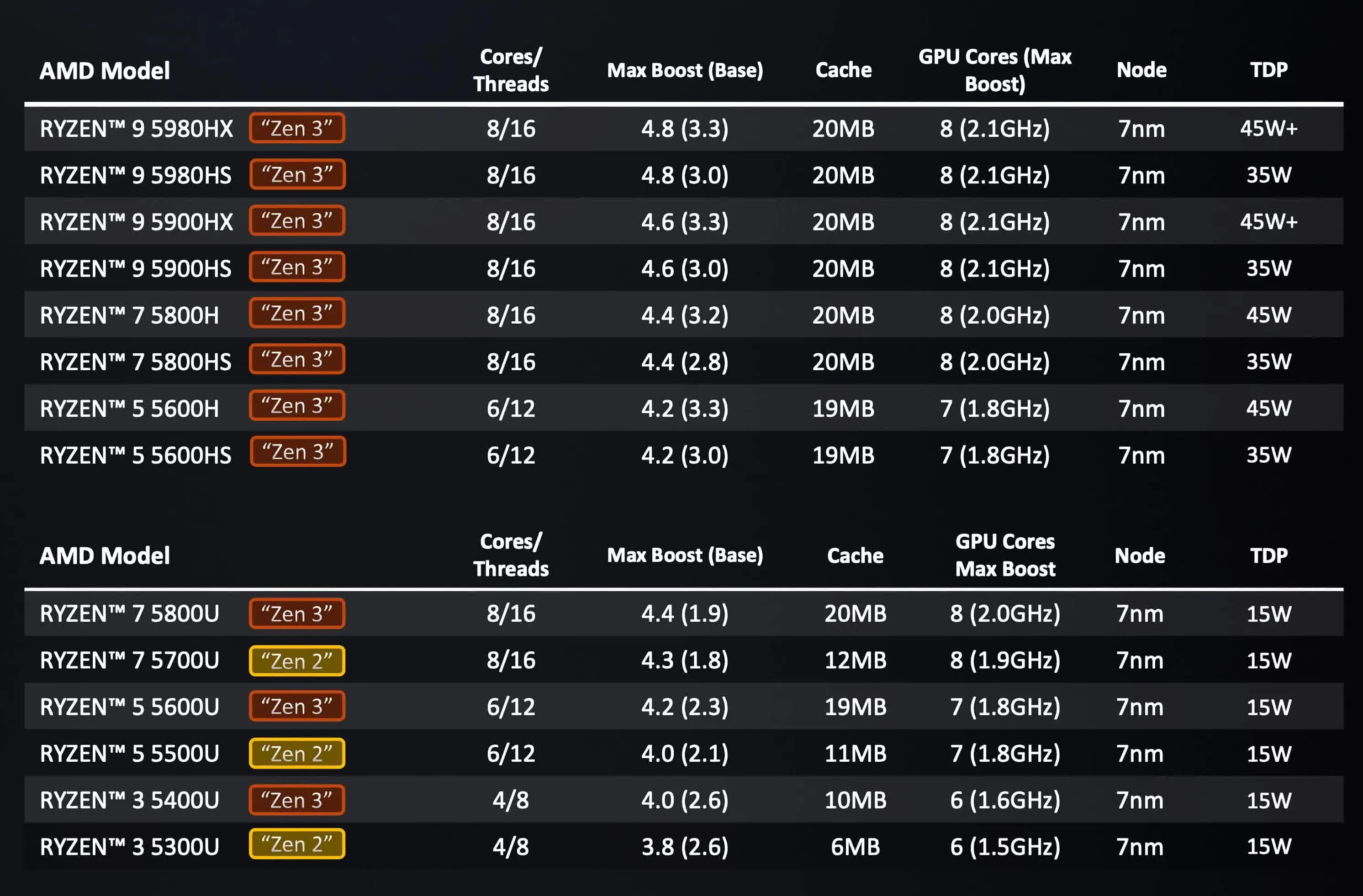 Ryzen 5 поколения. Линейка процессоров AMD Ryzen 5. Ryzen 7 5800h. Линейка процессоров AMD Zen 3. Линейка процессоров Ryzen 7.