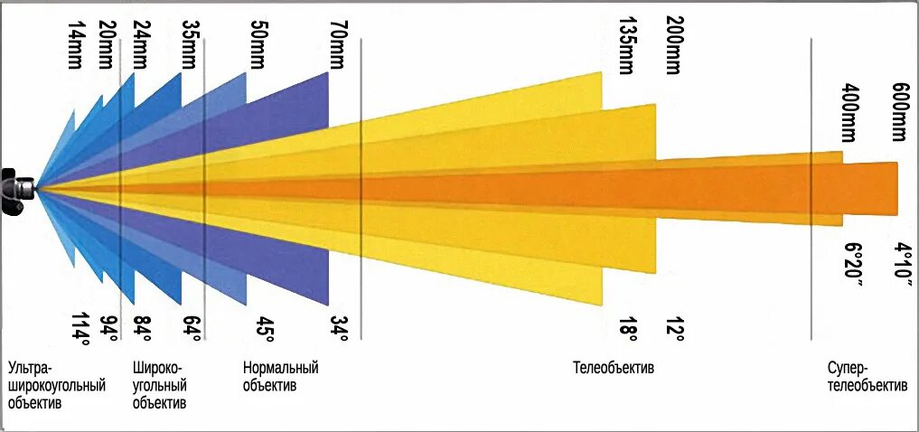 На дальние и близкие расстояния. Угол обзора камеры видеонаблюдения. Угол объектива. Угол обзора объектива. Угол обзора фотоаппарата.