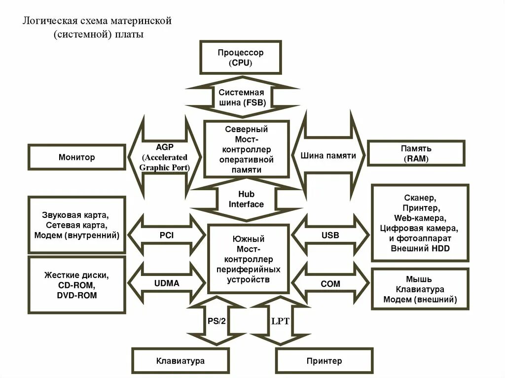 Системно логический. Структурная схема системной платы пк. схема основных элементов материнской платы. схема современной материнской платы. структурная схема материнской платы компьютера.