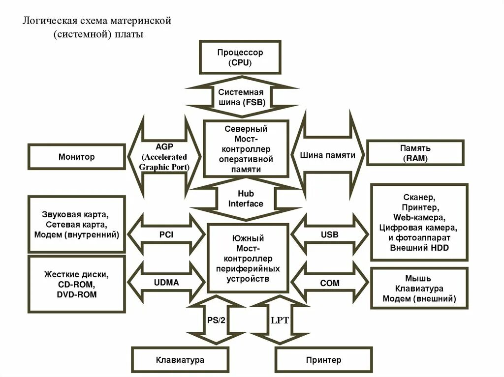 Структурная схема системной платы ПК. Логическая схема материнской (системной) платы. Компоненты материнской платы схема. Структурная схема материнской платы компьютера. Схема системной платы