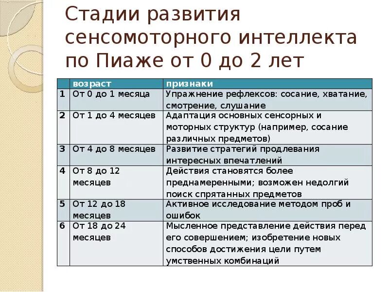 Теория интеллектуального развития ребенка. Периодизация развития интеллекта жана Пиаже. Сенсомоторного развития Пиаже. 4. Периодизация когнитивного развития жана Пиаже. Стадии сенсомоторного интеллекта Пиаже.