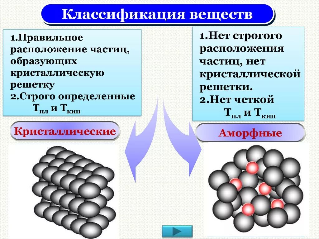 Кристаллические решетки 8 класс. Частицы образующие решетку. Классификация кристаллических веществ. Кальций Тип кристаллической решетки. Кальций какая кристаллическая решетка