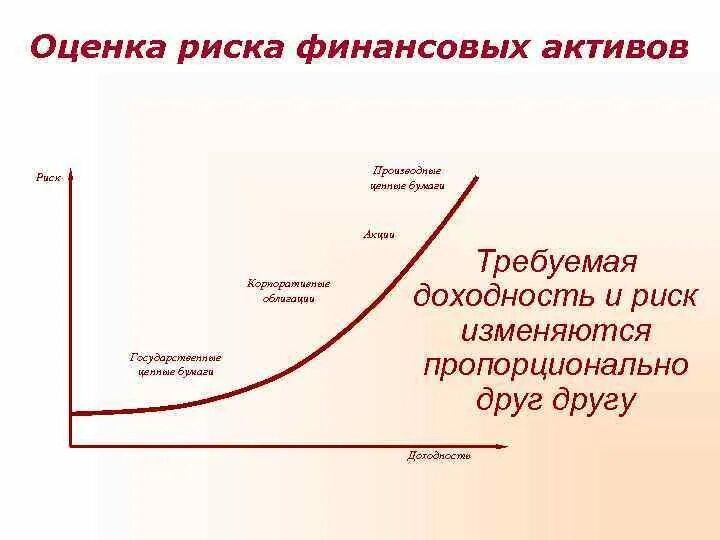 Оценка риска актива. Соотношение риска и доходности. Риск и доходность. Риск и доходность финансовых активов. График риск доходность.