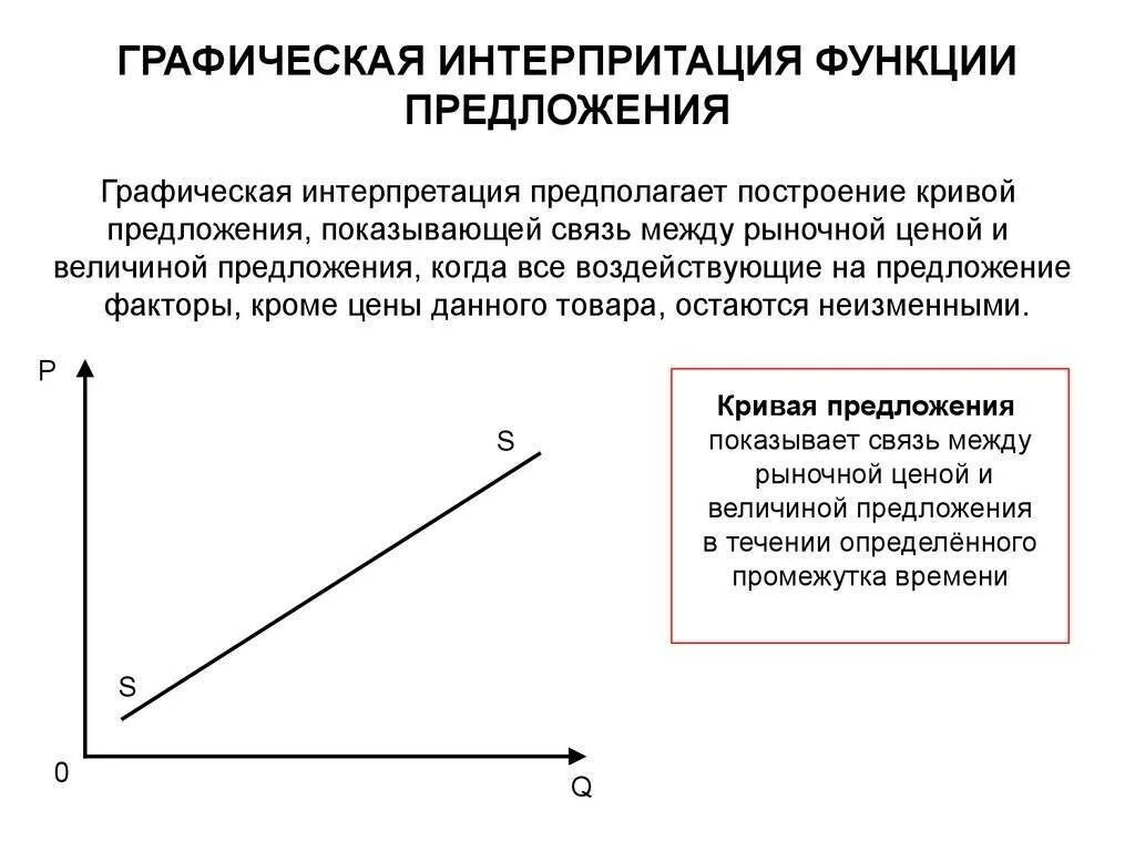 Объясните функцию предложения. Графический закон предложения. Графическая интерпретация закона предложения. Графическая интерпретация спроса и предложения. Функция предложения.