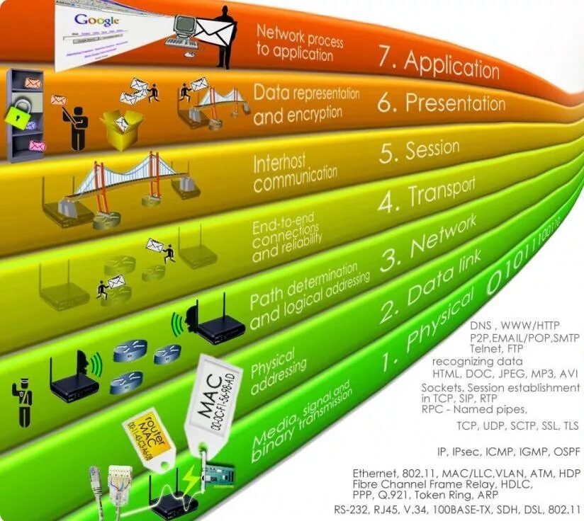 1 уровень оси. Модель оси 7 уровней. Сетевая модель osi. Оси модель сети. Сетевой уровень модели оси.