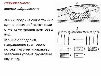 Отметка грунтовых вод
