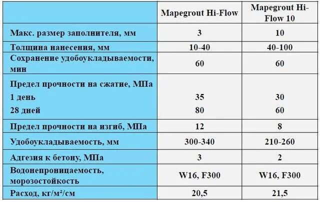 Расход ремонтной смеси. Адгезия цемента к металлу. Адгезия бетона к металлу. Адгезия к бетону МПА. Адгезия цементного раствора.