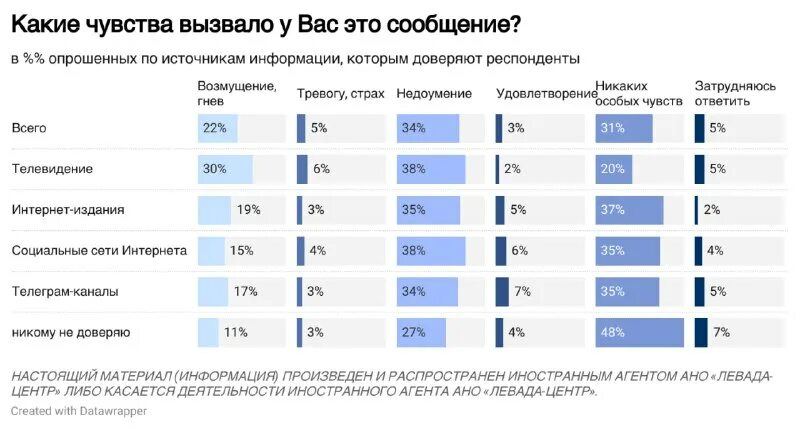 Настоящий материал иностранным агентом касается деятельности. Левада центр. Настоящий материал иностранным агентом касается деятельности. Настоящий материал иностранным агентом касается деятельности. Левада центр руководитель.