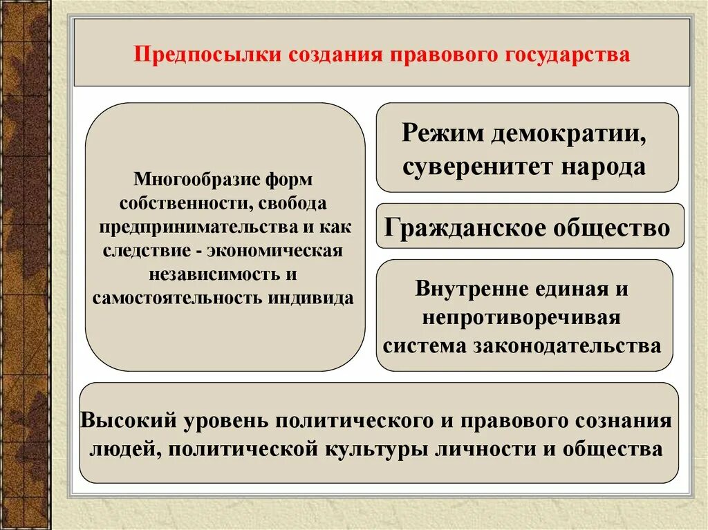 Возникновение развитие правового государства. Предпосылки формирования правового государства Обществознание. Схема «предпосылки формирования правового государства». Предпосылки формирования гражданского общества. Причины формирования гражданского общества.