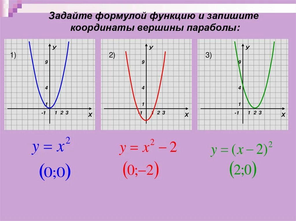 Квадратичная функция направление ветвей. Формула Графика функции парабола. Формула параболы на графике функции. Как определить график функции по формуле параболы. Как понять по графику какая функция парабола.