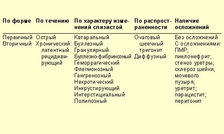 Клиническая классификация цистита. Острый цистит последствия. Симптоматика острого цистита. Острый цистит симптомы у женщин. Критерии хронического цистита.