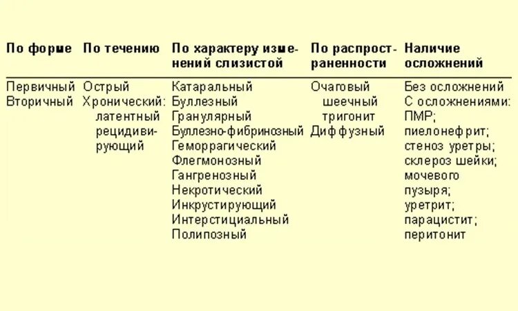 Цистит интерстициальный симптомы у женщин и лечение. Хронический цистит классификация. Цистит у детей классификация. Критерии хронического цистита. Виды хронического цистита.