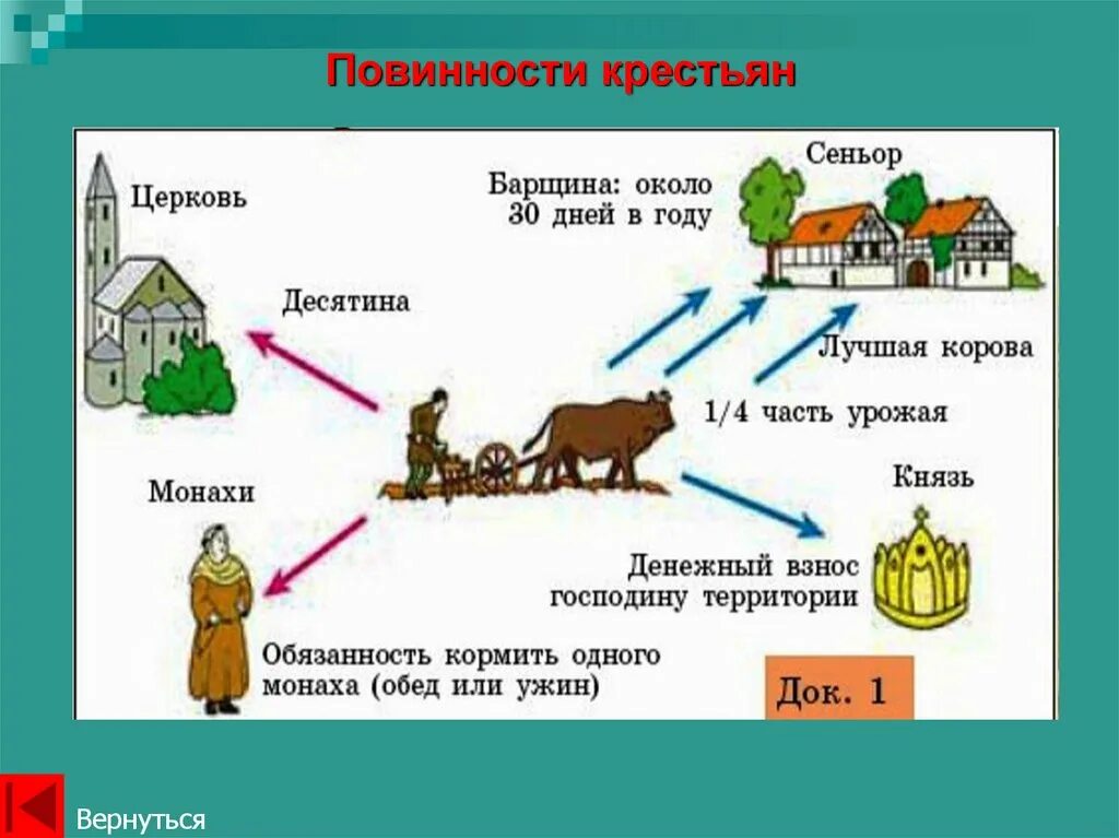 Повинности крестьян в 18 веке. Повенность средневековых крестьян. Аповиность средневековых крестьян. Средневековая деревня и ее обитатели. Повинности крестьян в средние века.