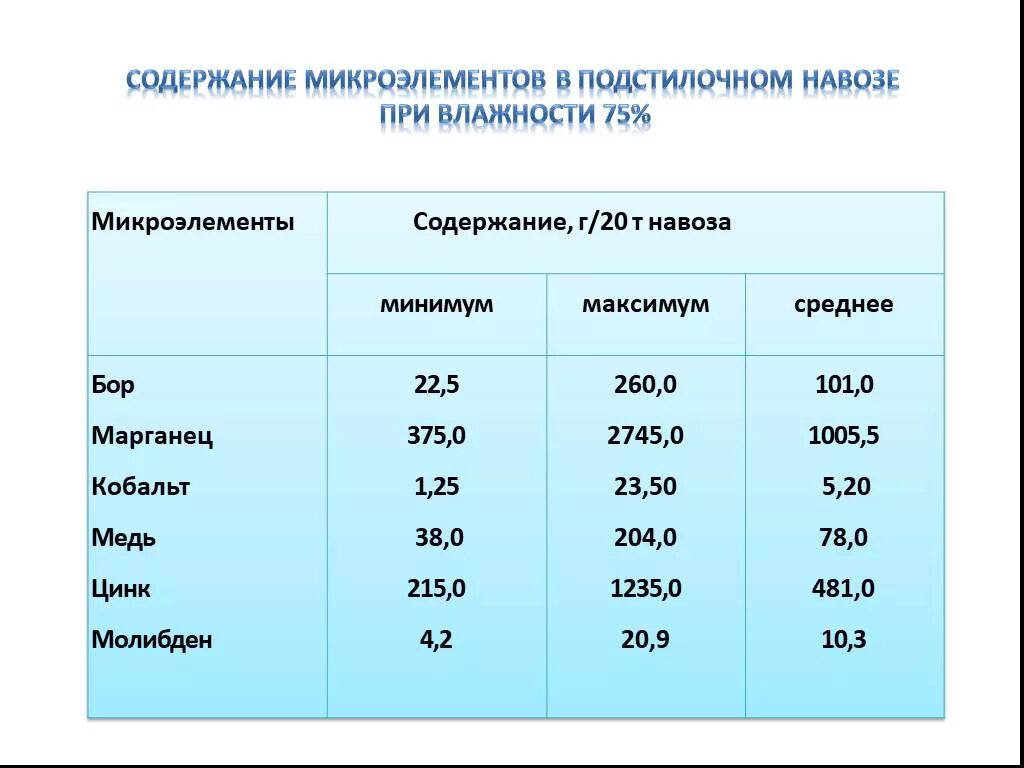 Содержание микроэлементов. Микроэлементы в навозе. Содержание микроэлементов в коровьем навозе. Содержание микроэлементов в курином помете. Содержание элементов в воде