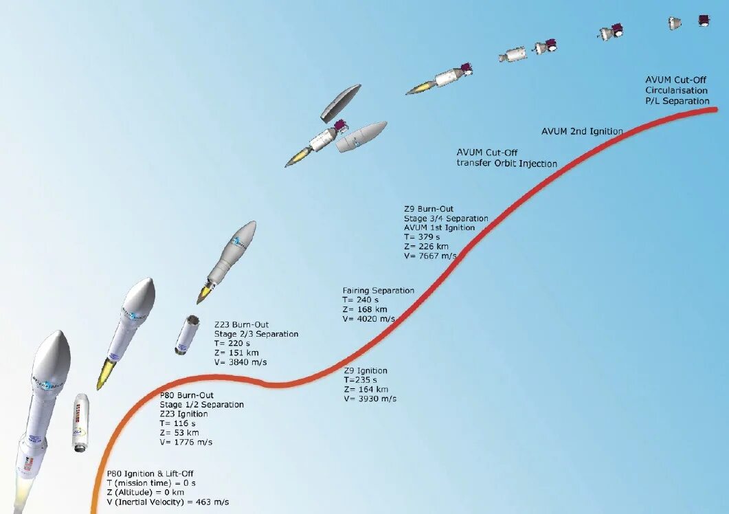 Launch report. Vega launch. mk2/e rocket. rocket analysis. разные типы рокет вега.