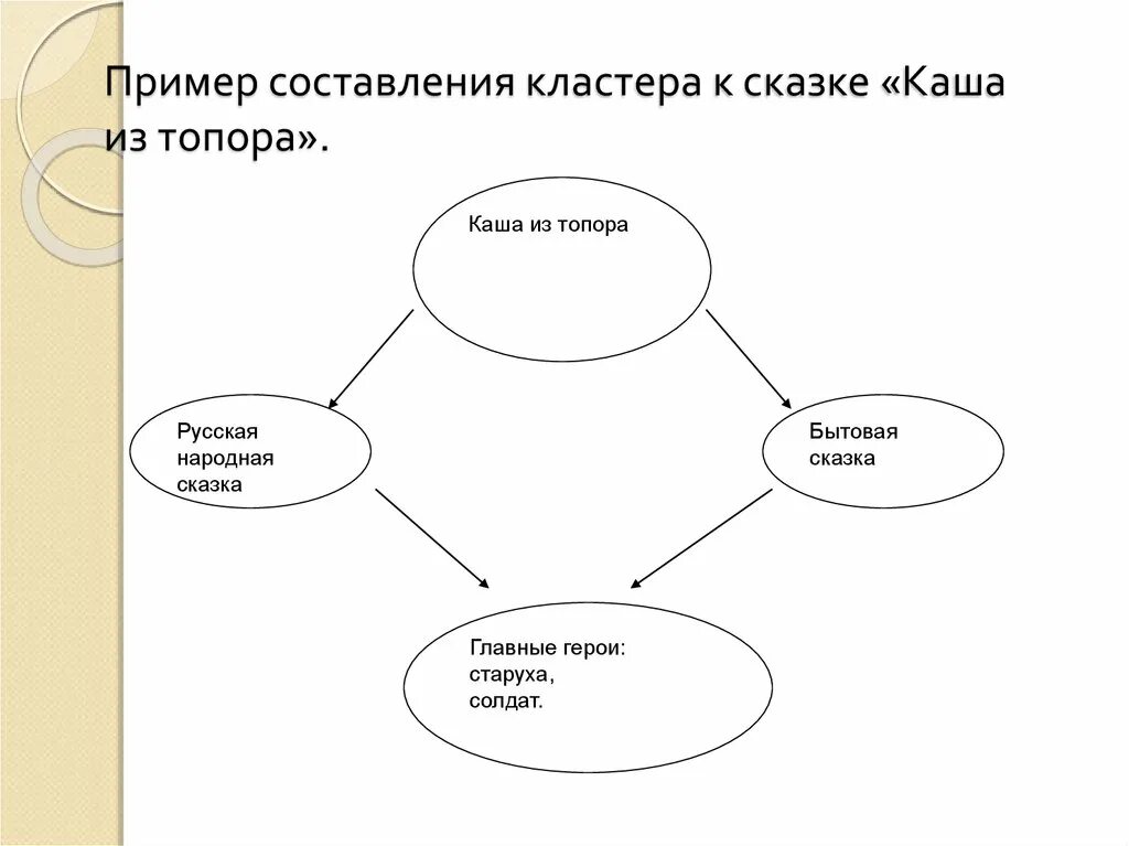 Кластер главные герои. Кластер сказки. Кластер народные сказки. Кластер на тему сказка. Кластер виды сказок.