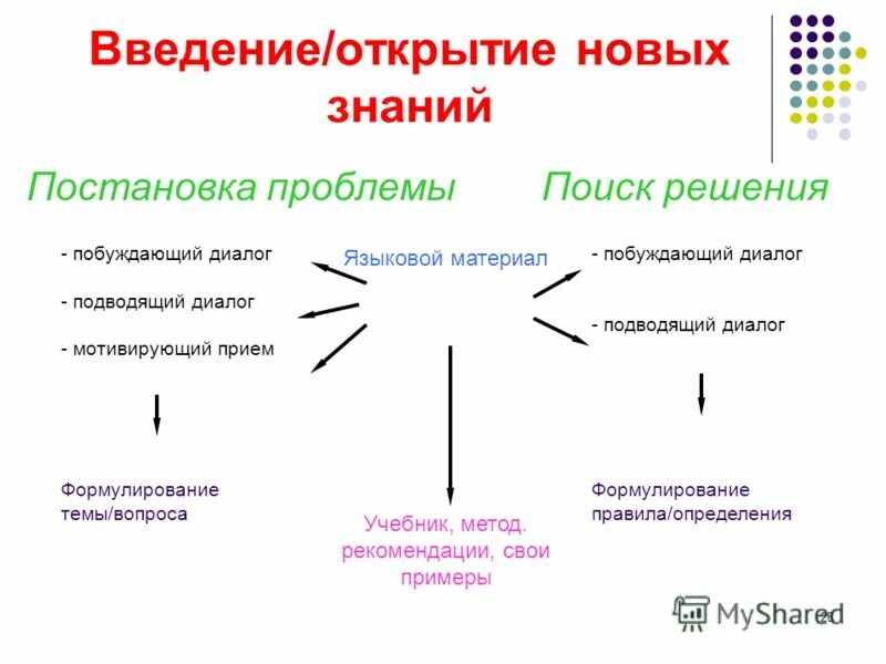 Побуждающий метод