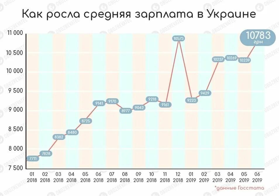 Средняя зарплата в Украине 2020. Средняя зарплата в Украине по годам. Средняя зарплата в Украине в рублях. Средняя зпрплатаукраина. Какая зарплата в украине