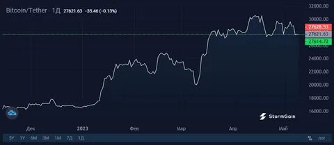 Биткоин курс инвестинг