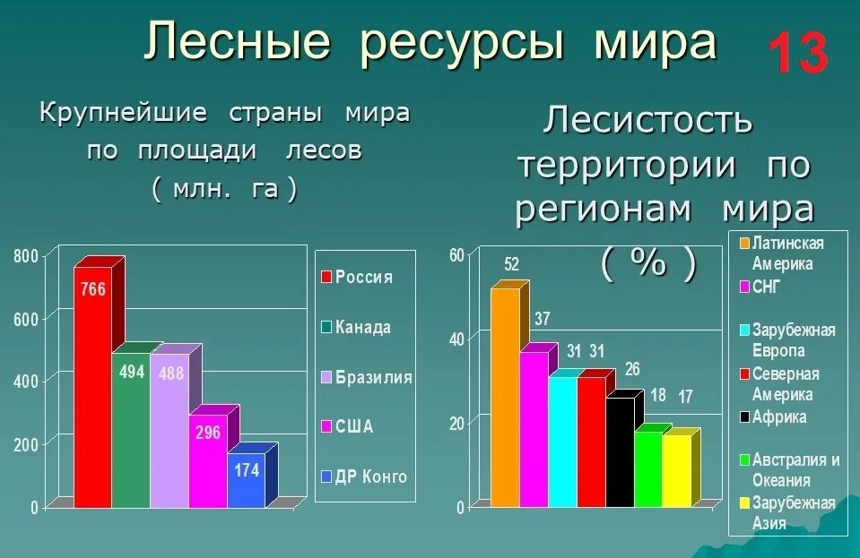 Мировой запас древесины. Страны по лесистости территории. состав лесных ресурсов мира. запасы лесных ресурсов в мире. обеспеченность лесными ресурсами на душу населения.
