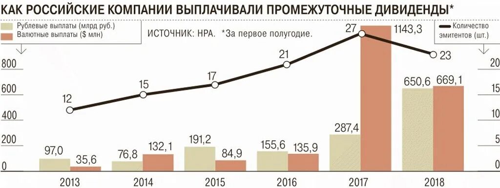 Дивиденды компании. Статистика дивидендов российских компаний. Выплатить промежуточные дивиденды. Какие компании выплачивают дивиденды.