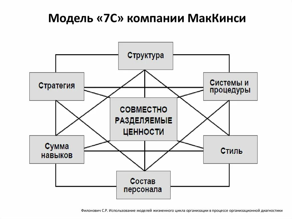 Модель 7 т. Модель 7-s компании МАККИНСИ. Модель Мак Кинси 7s. Модель МАККИНСИ 7с (7s MCKINSEY). Модель управления 7-с фирмы МАККИНСИ.