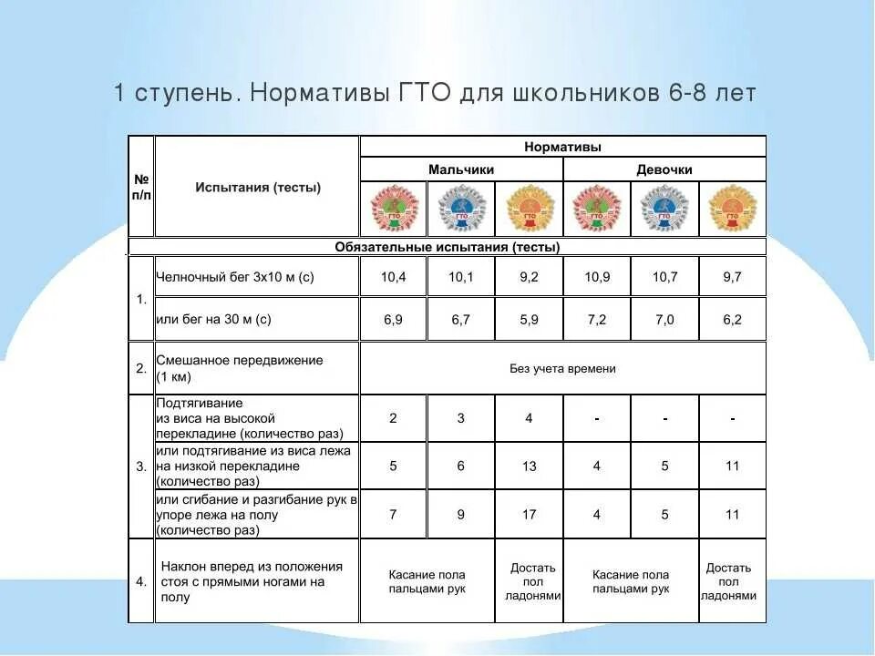 Результаты гто ребенка. Нормы ГТО 1 ступень. Нормы ГТО для школьников 1 ступень. Нормативы ГТО для школьников 8-9 лет девочке. Ступени ГТО 8 ступень нормативы.