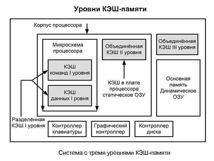 Кэш память третьего уровня. Уровни кэш памяти. Объем кэш памяти процессора. Кэш-память, Назначение, уровни.. Кэш память первого уровня.