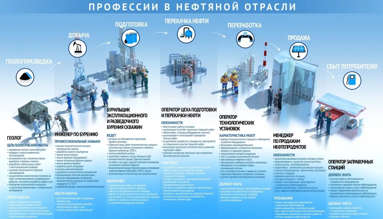 Нефть и газ кем работать. Профессии нефтегазовой отрасли. Профессии в нефтяной промышленности. Профессий в нефтяной отрасли инфографика. Профессии нефтегазовой промышленности.