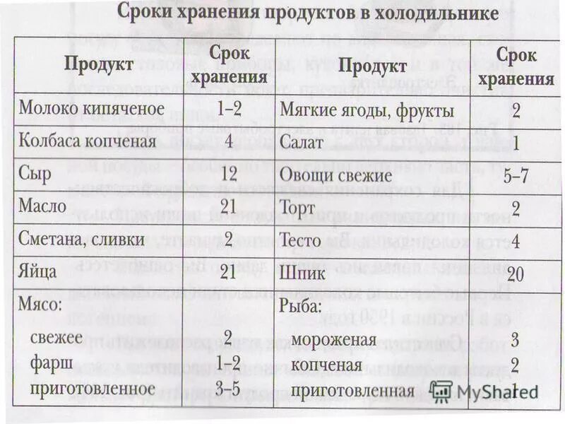 Сколько хранится вареный рис в морозилке. Сроки хранения продуктов в холодильнике и морозилке. Условия и сроки хранения продовольственных товаров. Сколько можно хранить творог в морозилке. Рок хранения вареных яиц.
