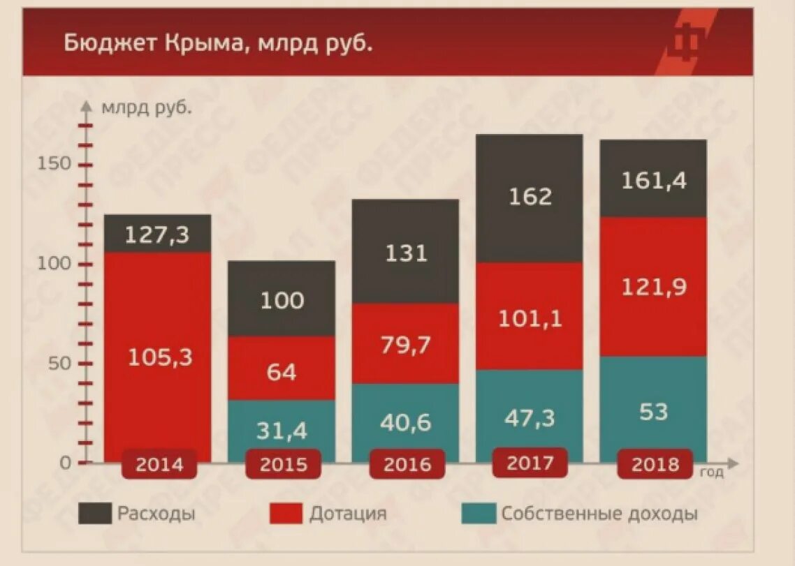 Сколько вложили в украину. Бюджет Крыма. Бюджет Крыма по годам. Крым бюджет дотации. Дотации в Крым.