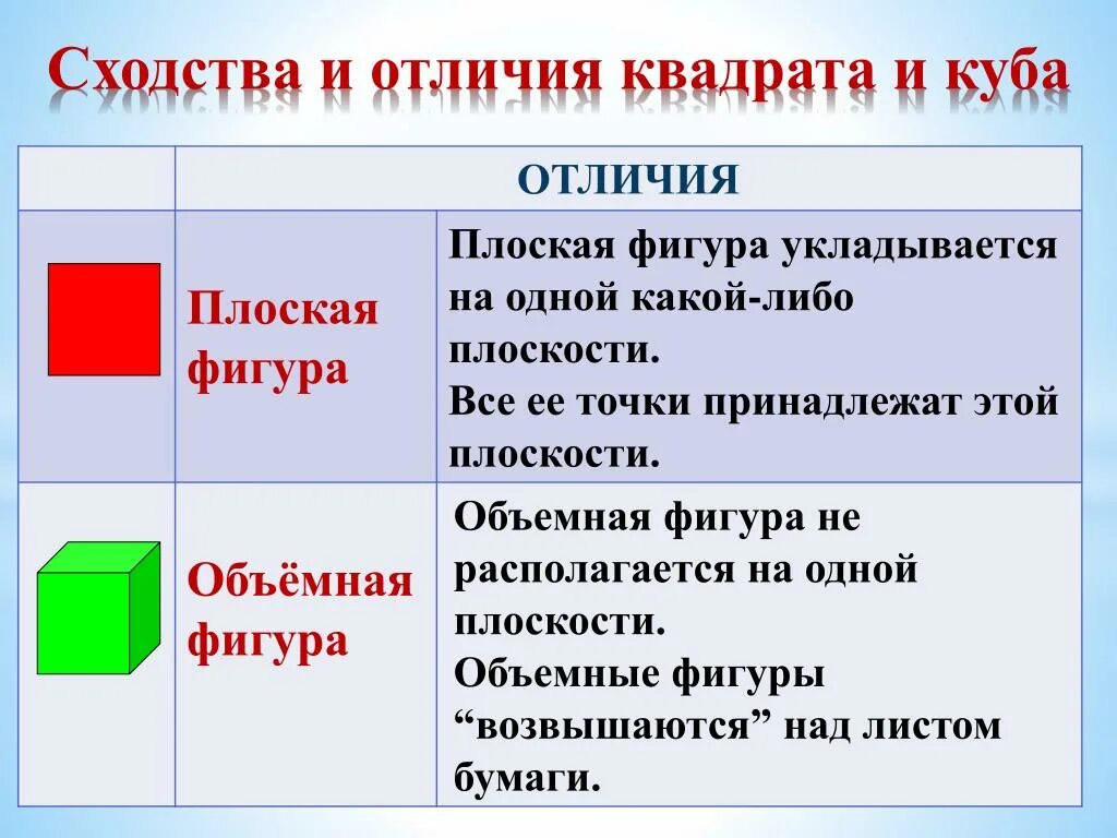 Отличие Куба от квадрата. Сходства и различия Куба и квадрата. Квадрат и куб. Сходства и различия между квадратом и кубом.