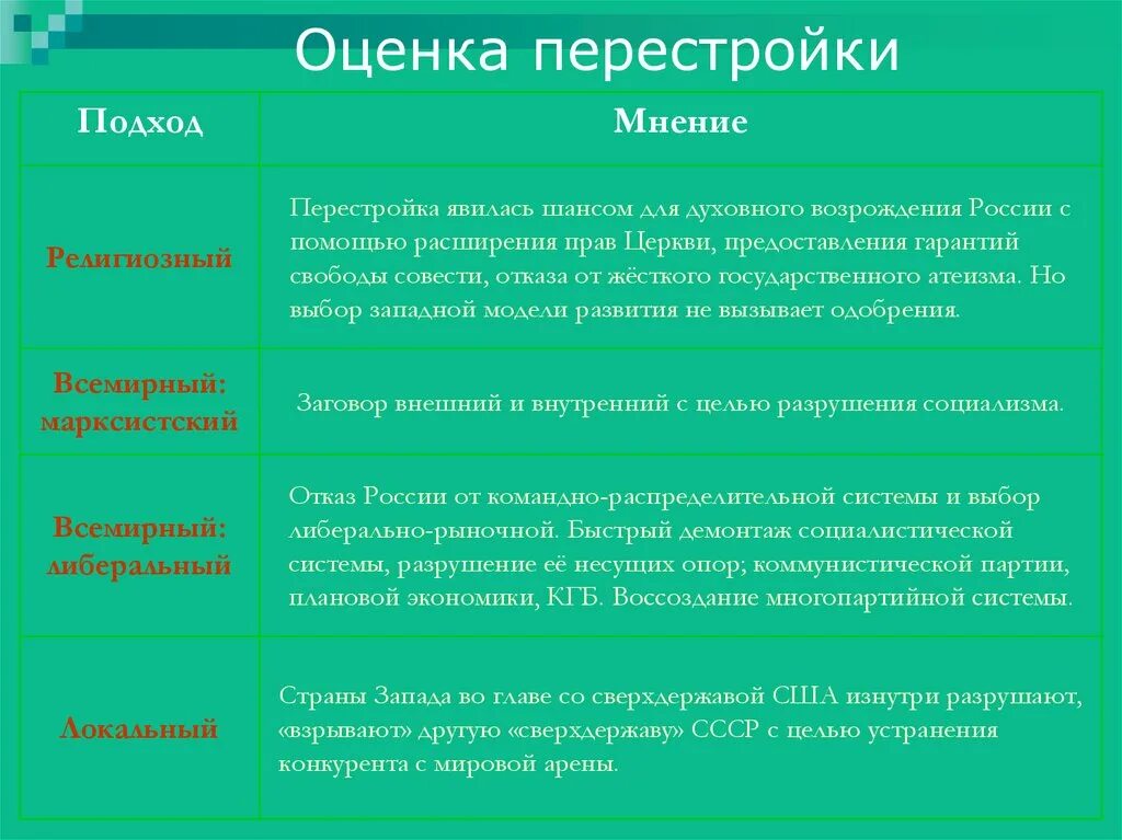 Перестройка мнения. Оценки перестройки. Оценка периода перестройки. Период перестройки причины. Оценка итогов перестройки.