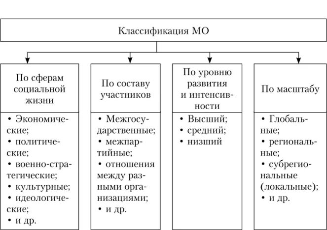 Международный уровень политики. Классификация международных отношений. Классификация межгосударственных отношений. Типы международных отношений таблица. Уровни международных отношений.