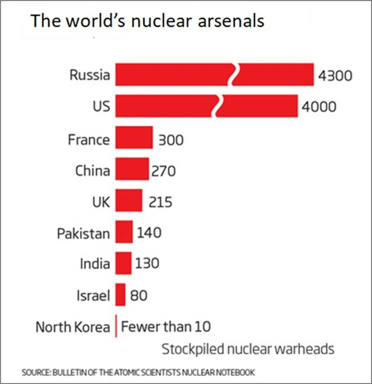 Нова колд. Worlds nuclear Arsenal. Jeff nuclear Arsenal. Nuclear Arsenals us Russia. Nuclear Color список.