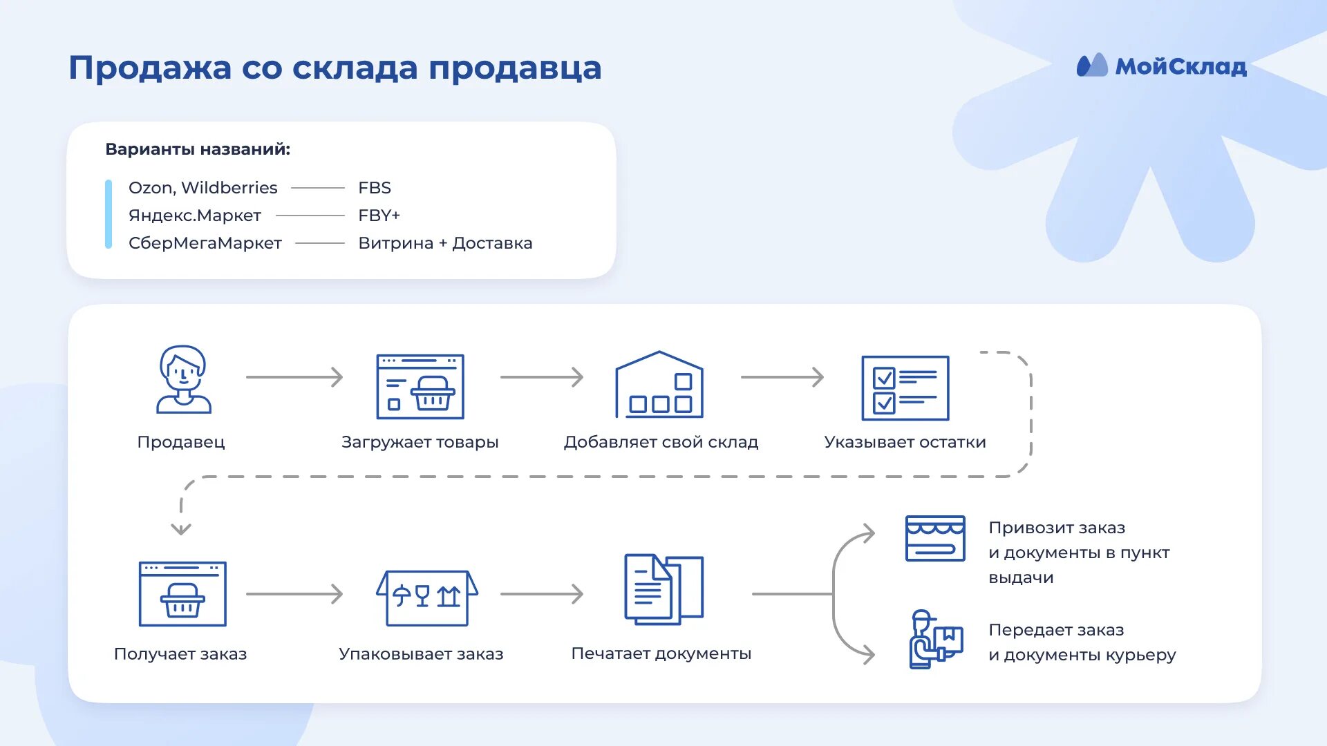 Учет работы с маркетплейсами. Схема ФБС И ФБО. Схемы работы с маркетплейсами. Схема работы через маркетплейсы. Схемы продаж на маркетплейсах.