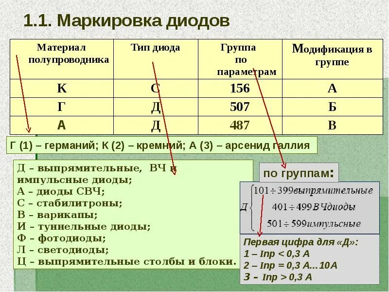 Что означает диод. Маркировка диодов. Маркировка диодов и расшифровка. Расшифровка обозначения диода. Маркировка полупроводниковых диодов и расшифровка.