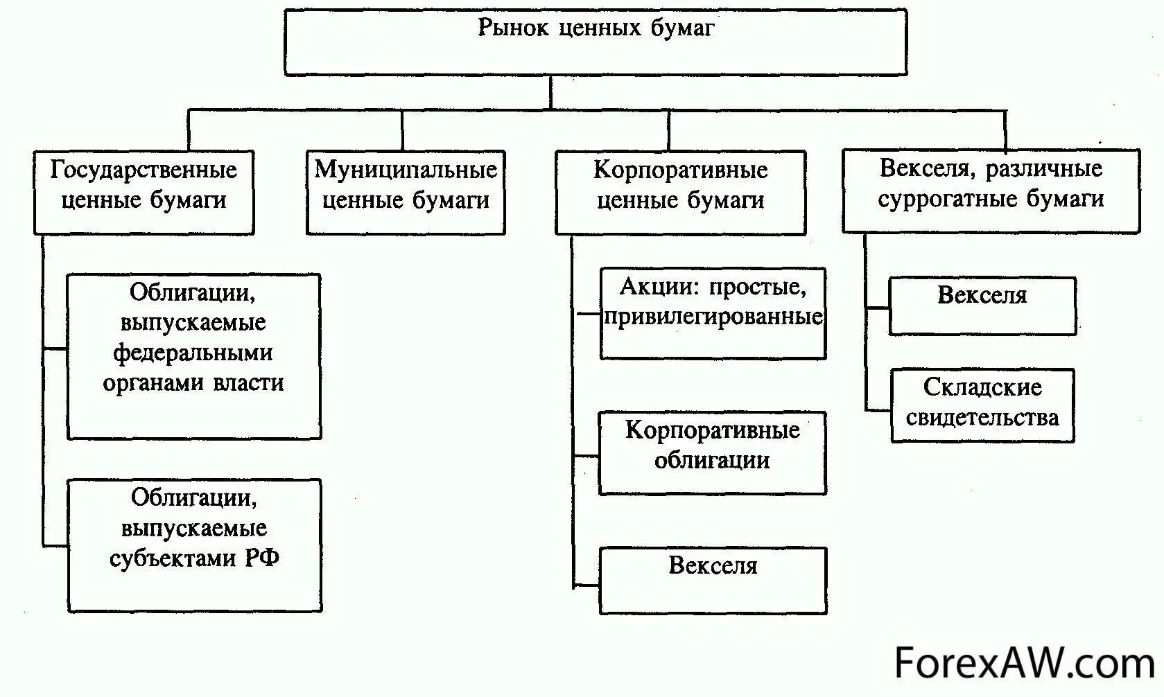 Рынок государственных ценных бумаг виды. Составляющие рынка ценных бумаг. Участники рынка ценных бумаг схема. Схему организации рынка ценных бумаг в России. Фондовые операции с ценными бумагами