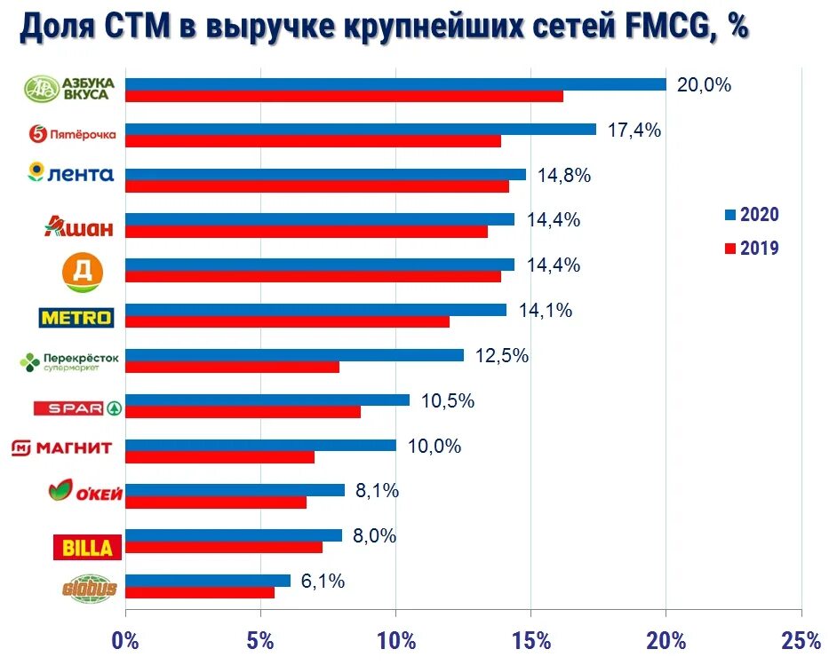 Российская сеть 2021. Крупнейшие торговые сети FMCG В России. Собственные торговые марки розничных сетей. Крупнейшие продуктовые сети в РФ 2023.