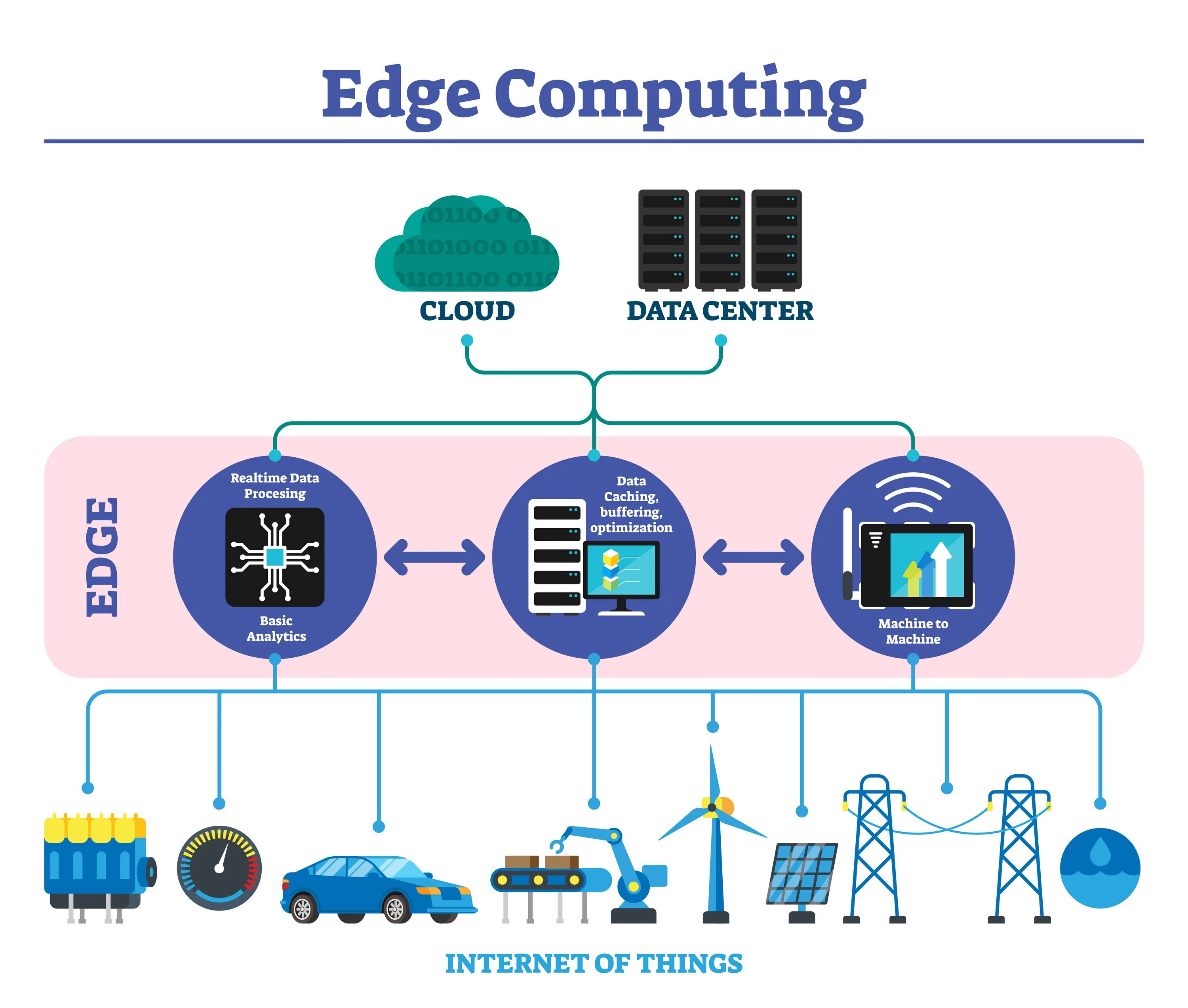 Edge Computing. Cloud & Edge Computing это. Граничные вычисления. Архитектура облачных вычислений. Edge mean