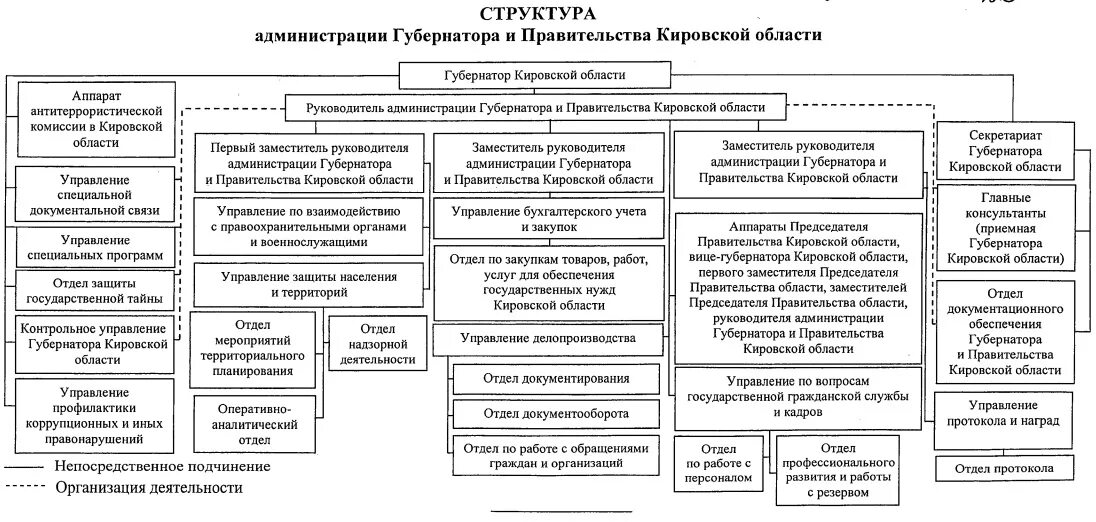 Функции правительства области. Состав администрации Кировской области. Организационная структура администрации Кировского района. Структура правительства Свердловской области схема. Структура администрации Твери схема.