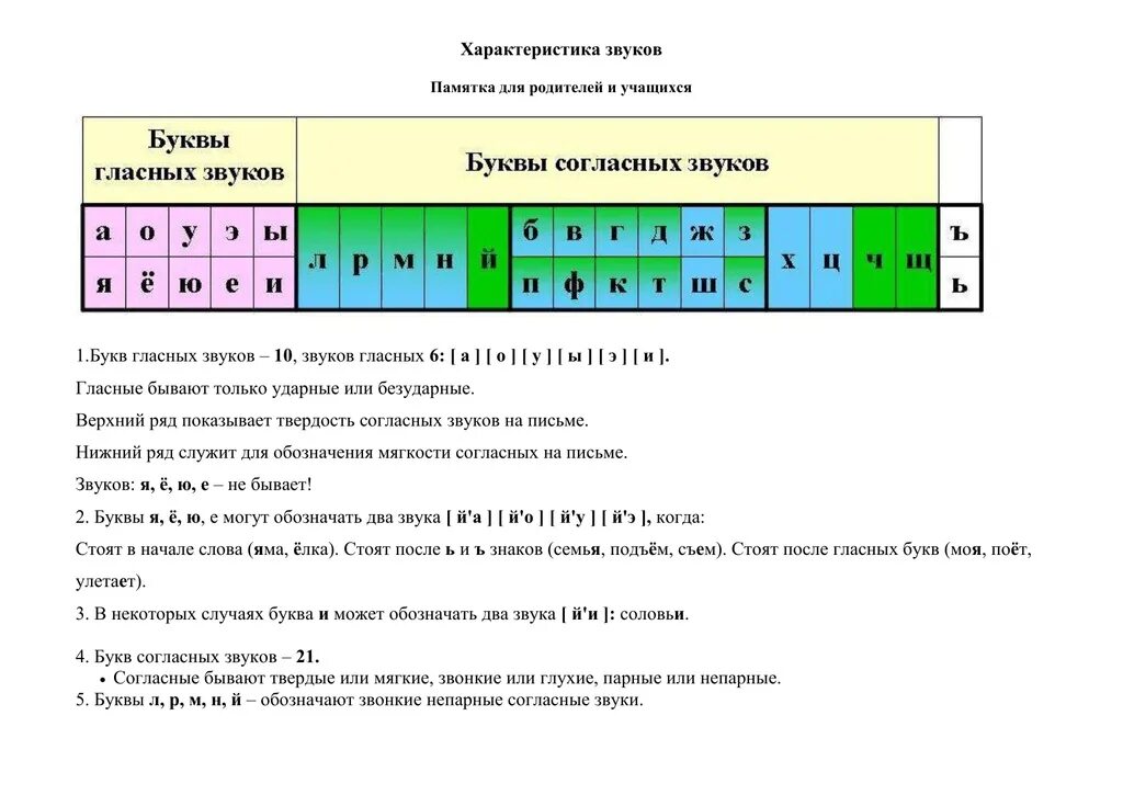 Дать характеристику букве. Характеристика гласных и согласных звуков 1 класс. Дать характеристику букве. Дать характеристику букве а. Чем отличается подруга от приятельницы.