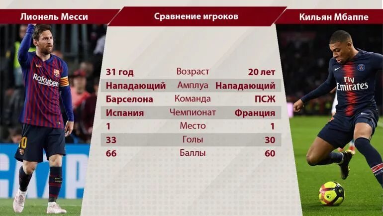 Сколько забил мбаппе. Месси и Мбаппе статистика. Мбаппе лучший бомбардир. Сравнение футболистов. Месси или Мбаппе.