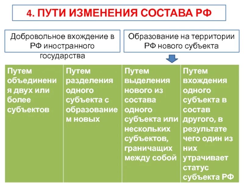 Изменения названия субъекта. Пути изменения состава. порядок объединения субъектов.