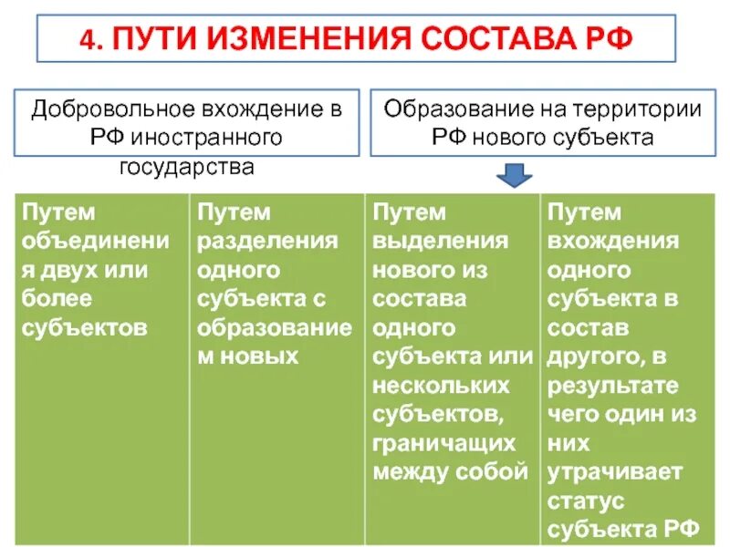 Видов территориальных изменений. Пути изменения состава РФ. Порядок объединения субъектов. Изменение территорий субъектов в РФ. Процедура объединения субъектов РФ.