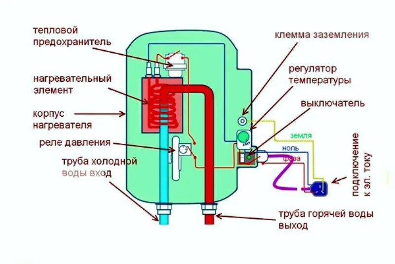 Проточный водонагреватель электрический схема подключения. Эл схема проточного водонагревателя. Как устроен проточный водонагреватель электрический схема. Водонагреватель проточный схема устройства.