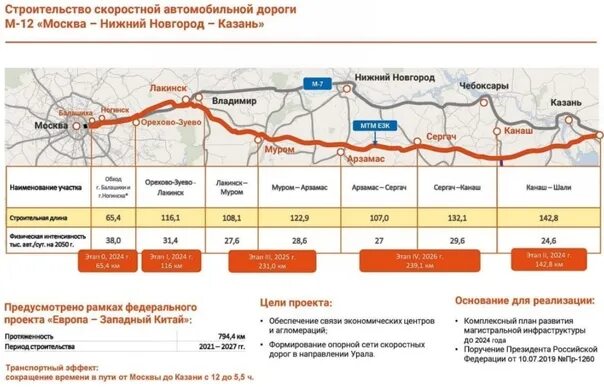 Скоростная трасса м12 Москва-Казань. Трасса м12 Москва Казань схема. Платная дорога м12 Москва Казань. Москва-Казань платная автодорога схема.