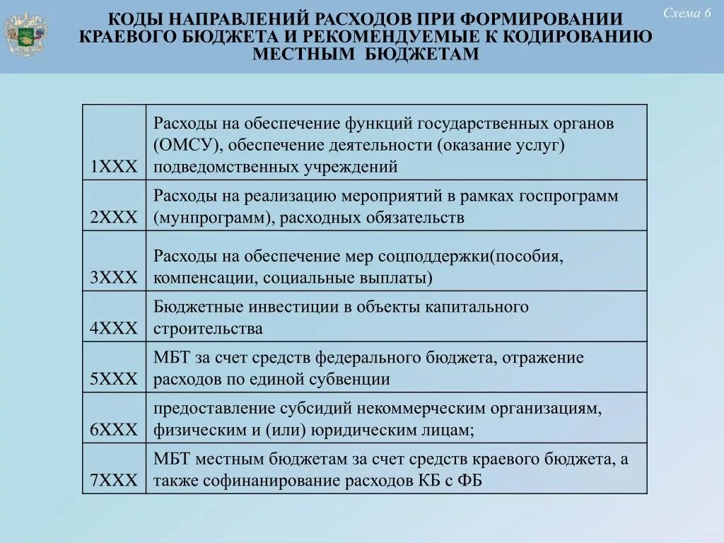 Коды направления расходов. Код направления расходов "90020". Код направления расходования. Код направления затрат это.