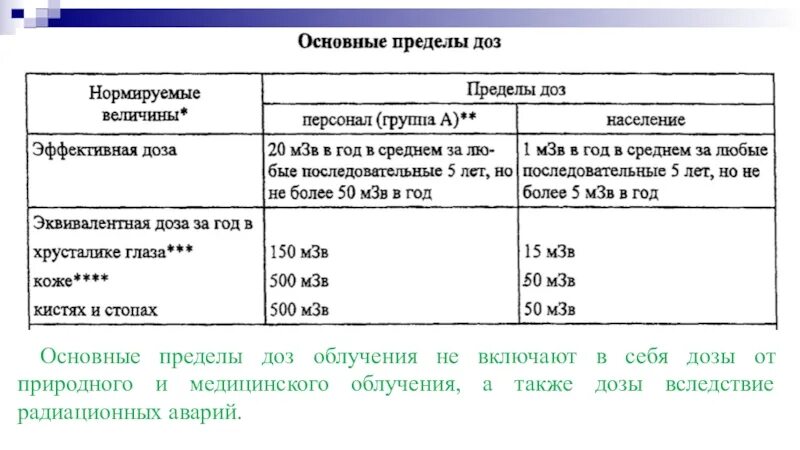 Основные пределы доз. Основные пределы доз облучения. Основные пределы доз для персонала группы а. Основные пределы доз облучения не включают в себя.