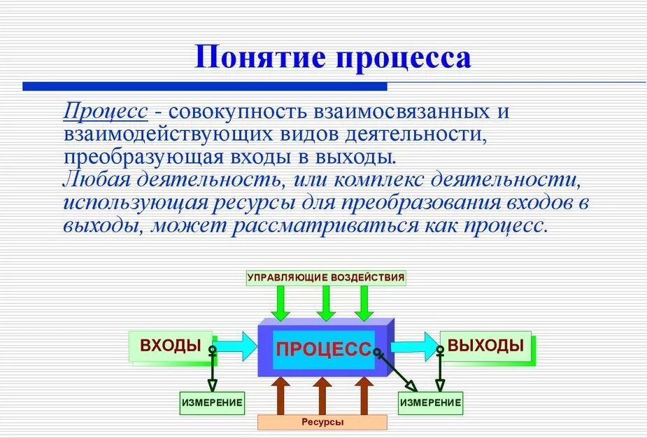 Как и любой другой процесс. Понятие процесса. Основные понятия управления процессом. Понятие состояния и процесса. Основные процессы понятия.